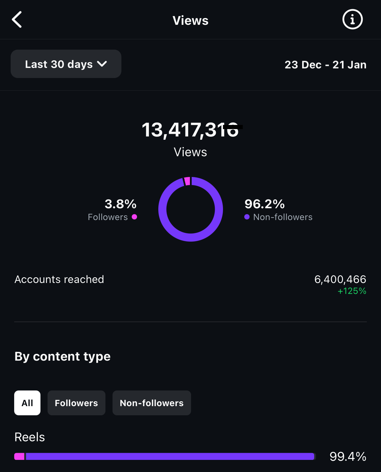 Reel performance with multiple one million plus view reels