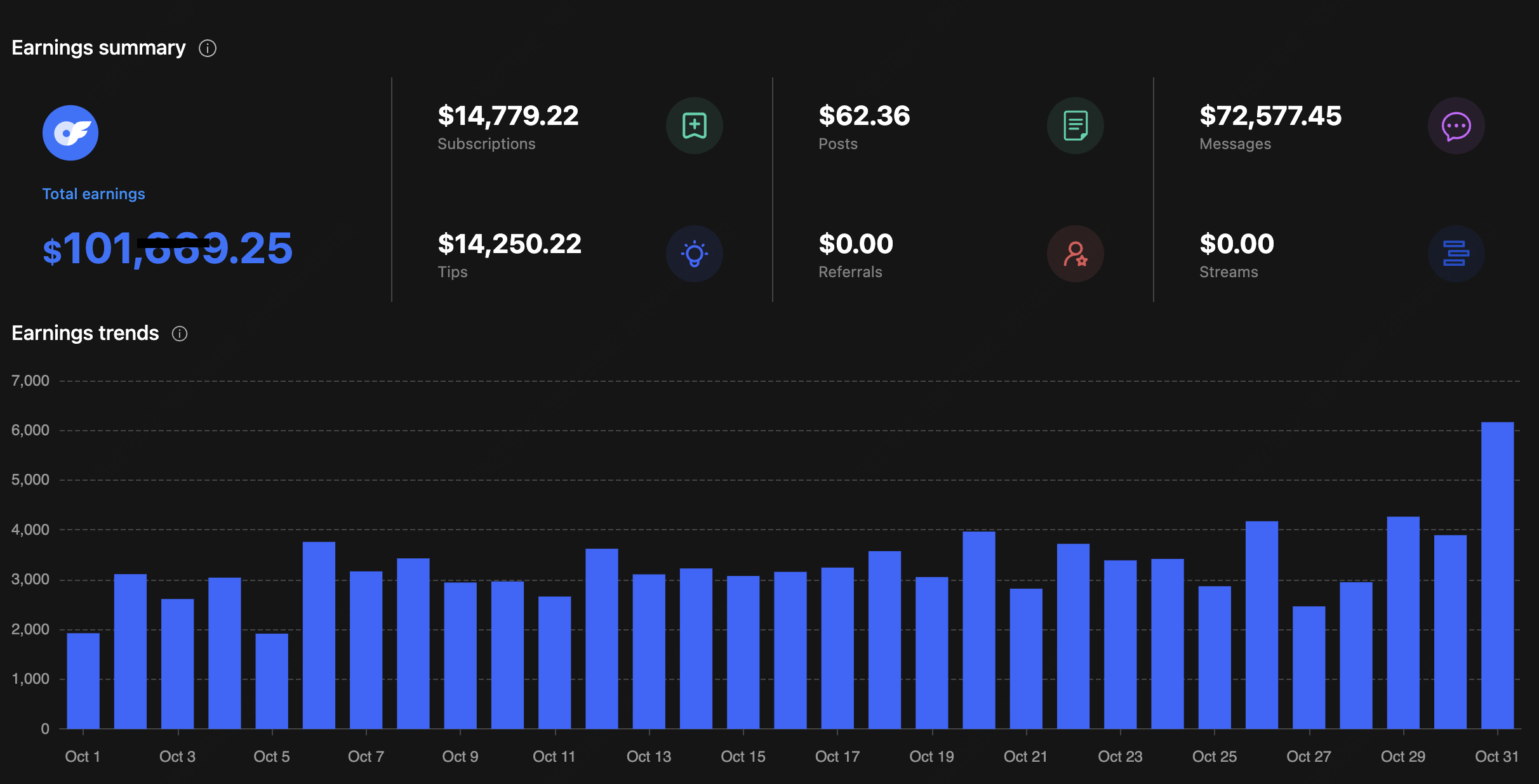 October 2025 revenue 101,669 dollars in a single month