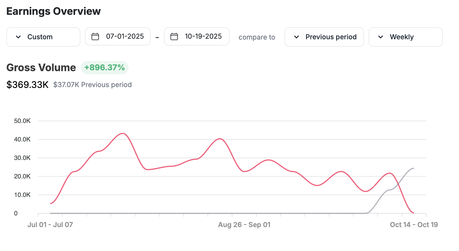 Earnings overview: $369.33K gross from July 1 to October 19, 2025, up 896% on the previous period